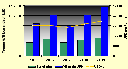 Graph 3: Exports of Alaska pollock surimi or colin (Theragra chalcograma), January-March 2015/20199